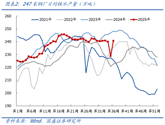 如何才能247家钢厂日均铁水产量（万吨）