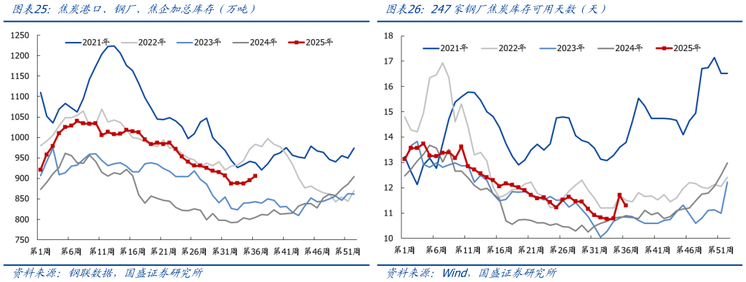 你知道247家钢厂焦炭库存可用天数（天）