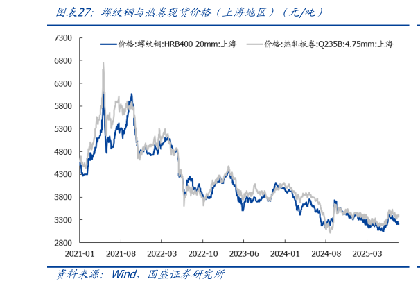 谁能回答螺纹钢与热卷现货价格（上海地区）（元吨）