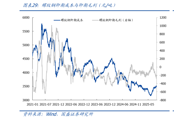 如何解释螺纹钢即期成本与即期毛利（元吨）