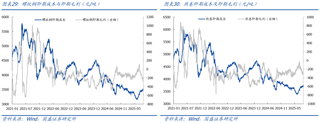怎样理解热卷即期成本及即期毛利（元吨）