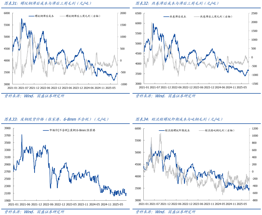 想问下各位网友热卷滞后成本与滞后三周毛利（元吨） 短流程螺纹即期成本与吨钢毛利（元吨） 螺纹钢滞后成本与滞后三周毛利（元吨） 废钢现货价格（张家港，6-8mm不含税）（元吨）