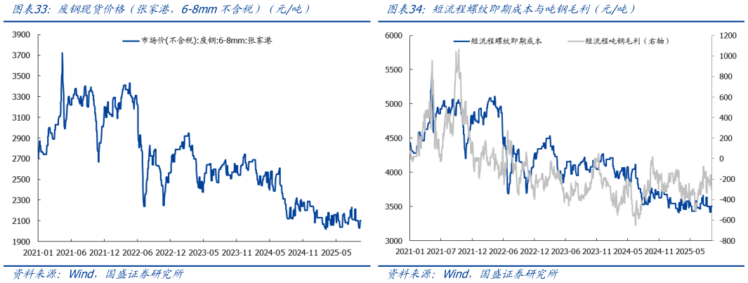 如何解释废钢现货价格（张家港，6-8mm不含税）（元吨）