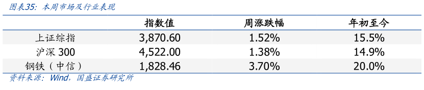 怎样理解本周市场及行业表现