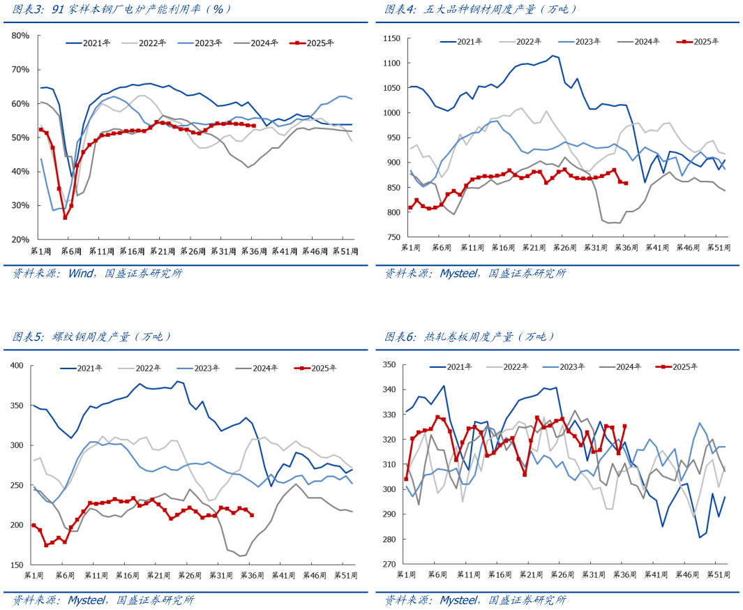 请问一下91家样本钢厂电炉产能利用率（%）五大品种钢材周度产量（万吨）