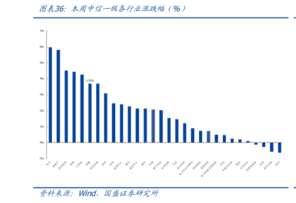 请问一下本周中信一级各行业涨跌幅（%）