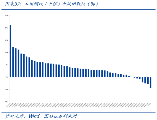 我想了解一下本周钢铁（中信）个股涨跌幅（%）