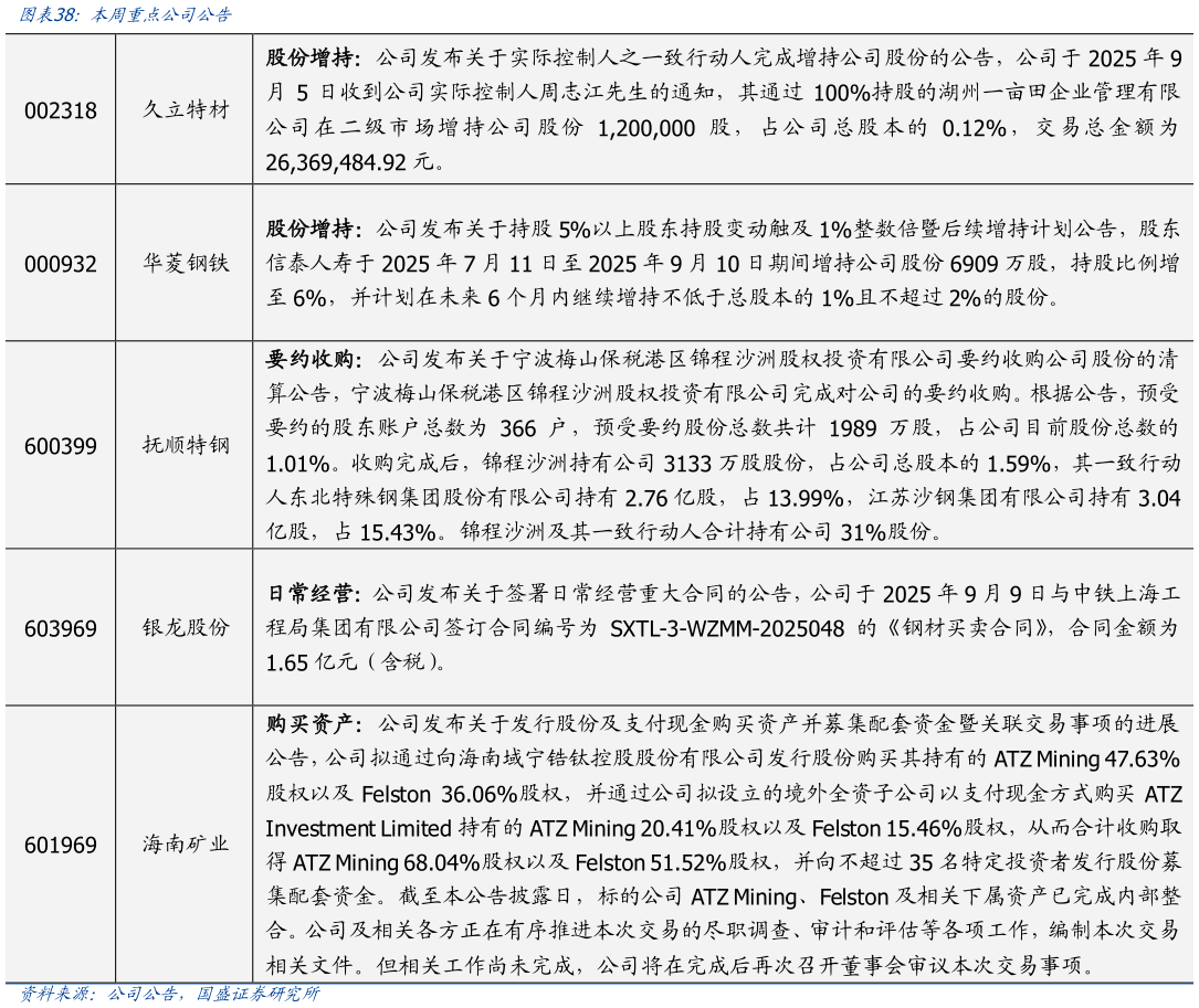 请问一下本周重点公司公告