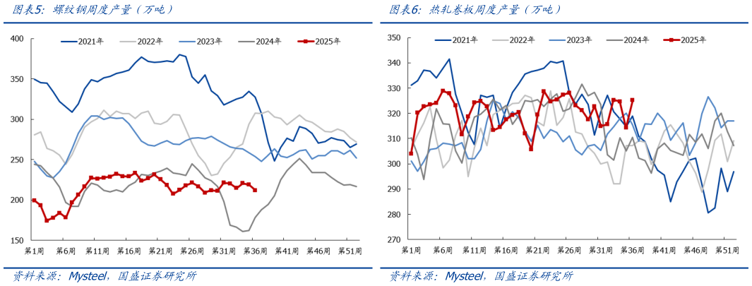 想关注一下螺纹钢周度产量（万吨）热轧卷板周度产量（万吨）