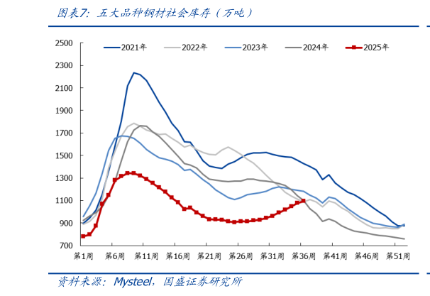 各位网友请教一下五大品种钢材社会库存（万吨）