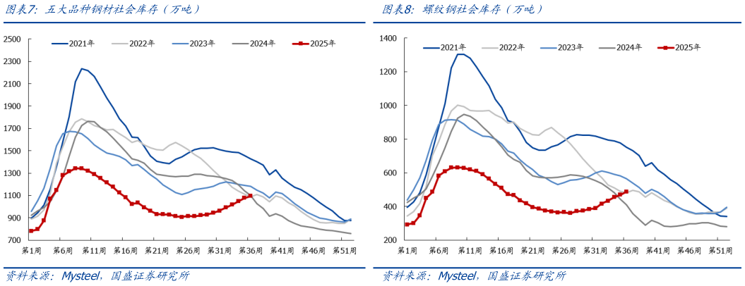 请问一下螺纹钢社会库存（万吨）