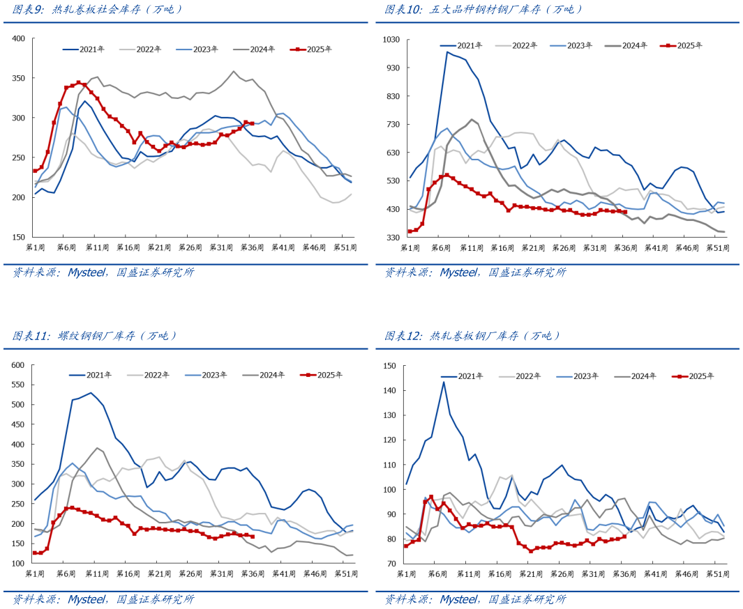 如何了解五大品种钢材钢厂库存（万吨） 热轧卷板钢厂库存（万吨） 热轧卷板社会库存（万吨） 螺纹钢钢厂库存（万吨）