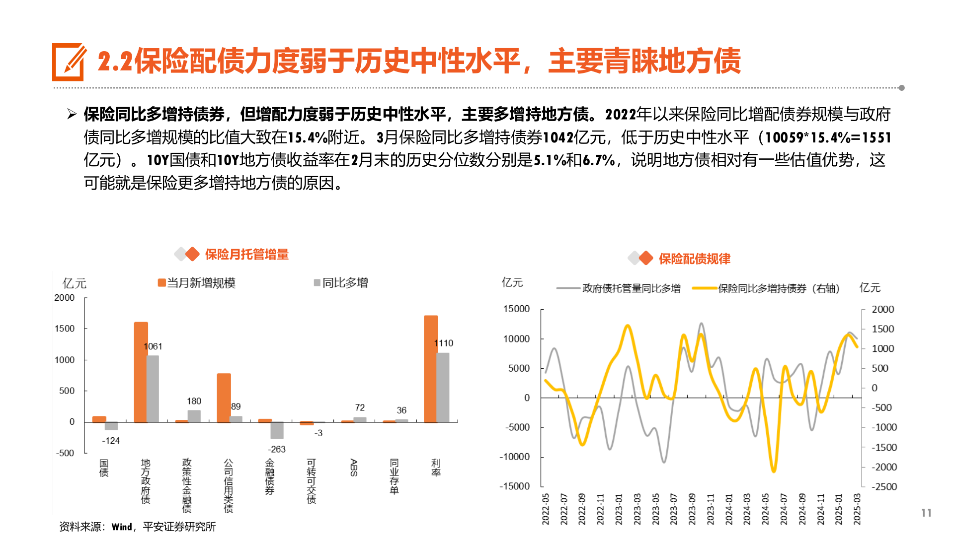 一起讨论下2.2保险配债力度弱于历史中性水平，主要青睐地方债