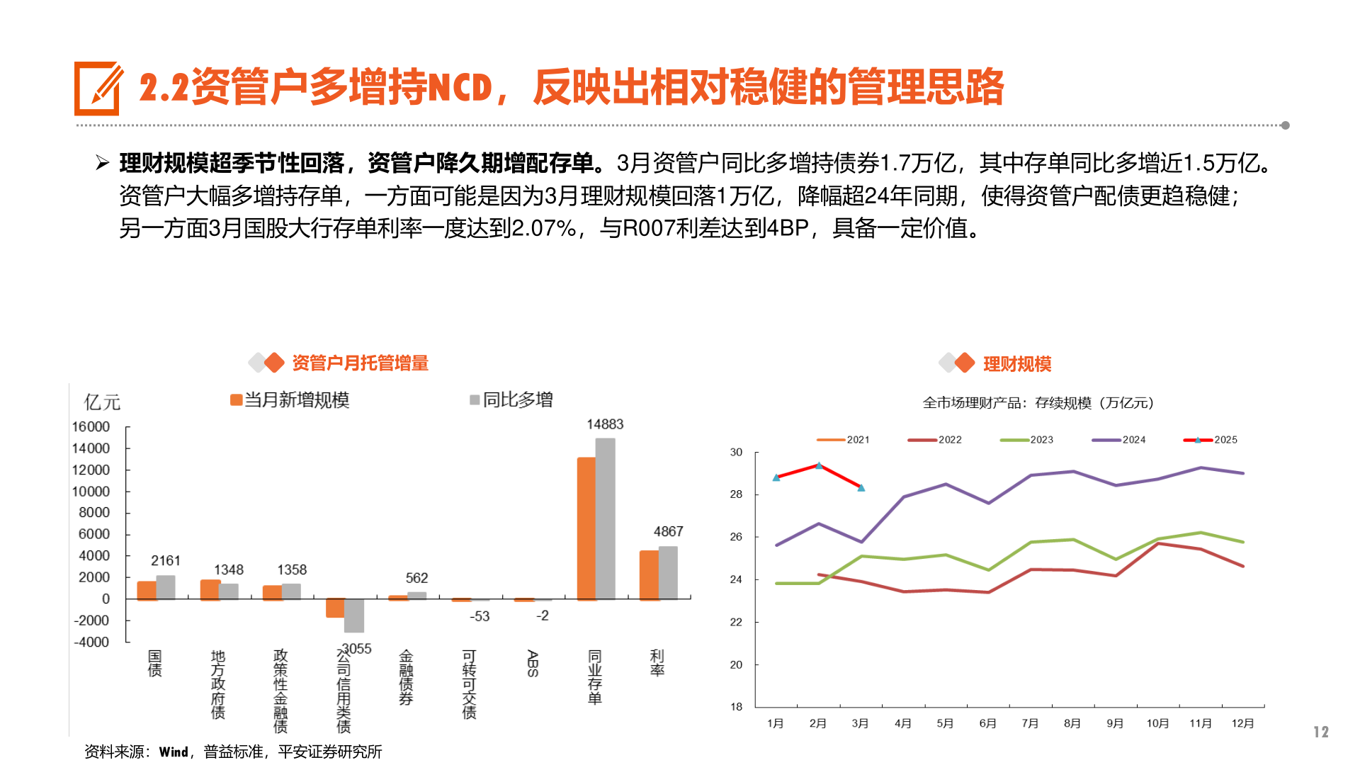 你知道2.2资管户多增持NCD，反映出相对稳健的管理思路