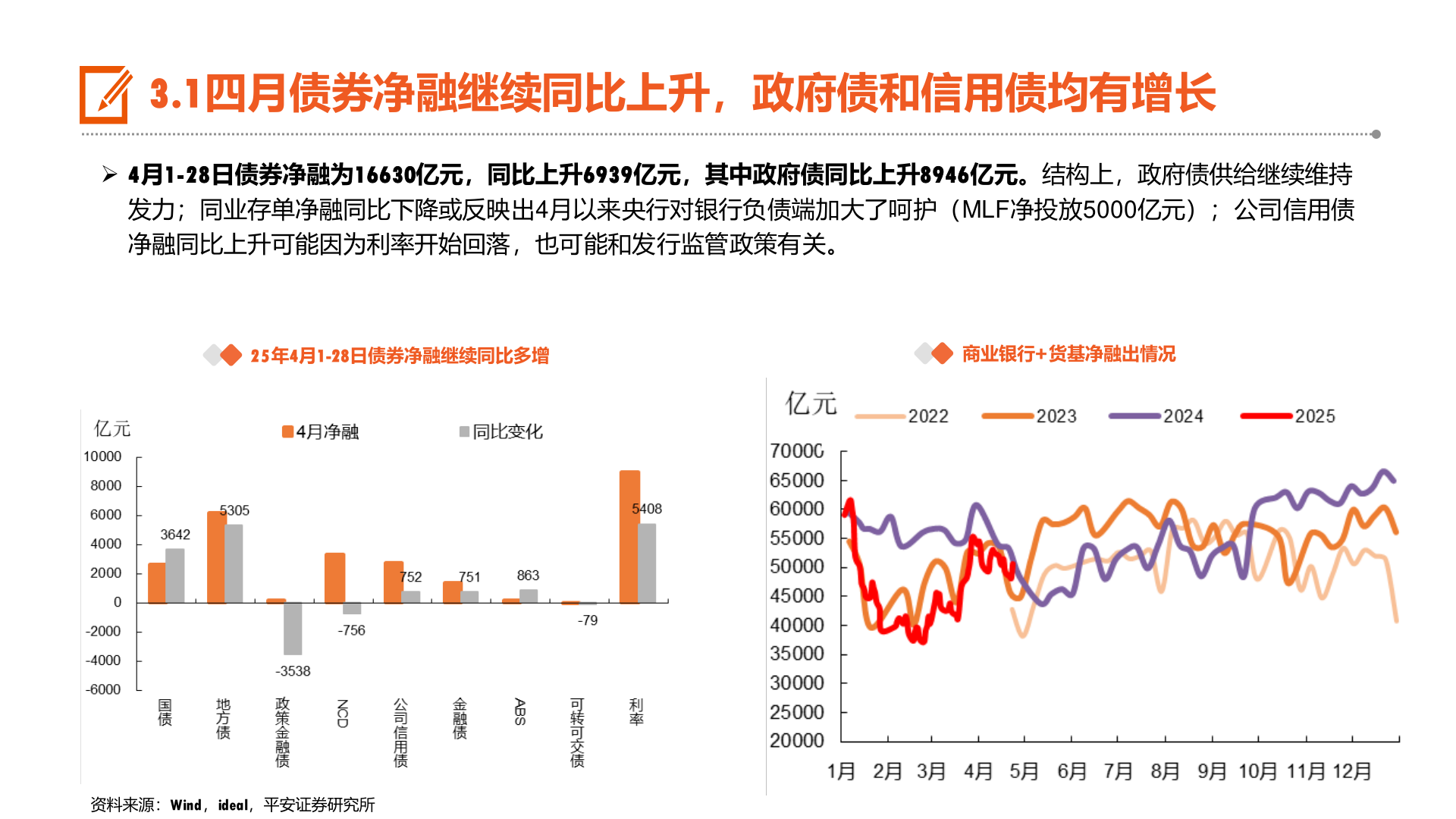 咨询大家3.1四月债券净融继续同比上升，政府债和信用债均有增长