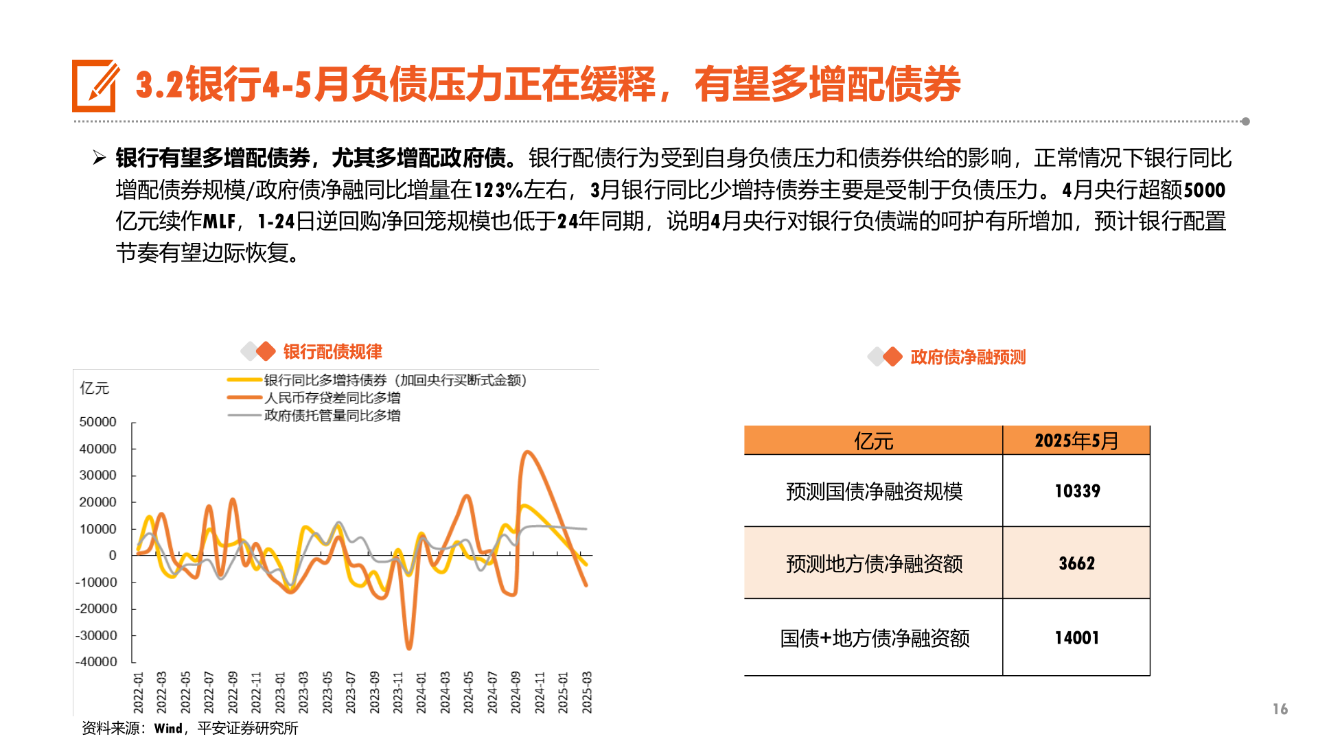 咨询大家3.2银行4-5月负债压力正在缓释，有望多增配债券