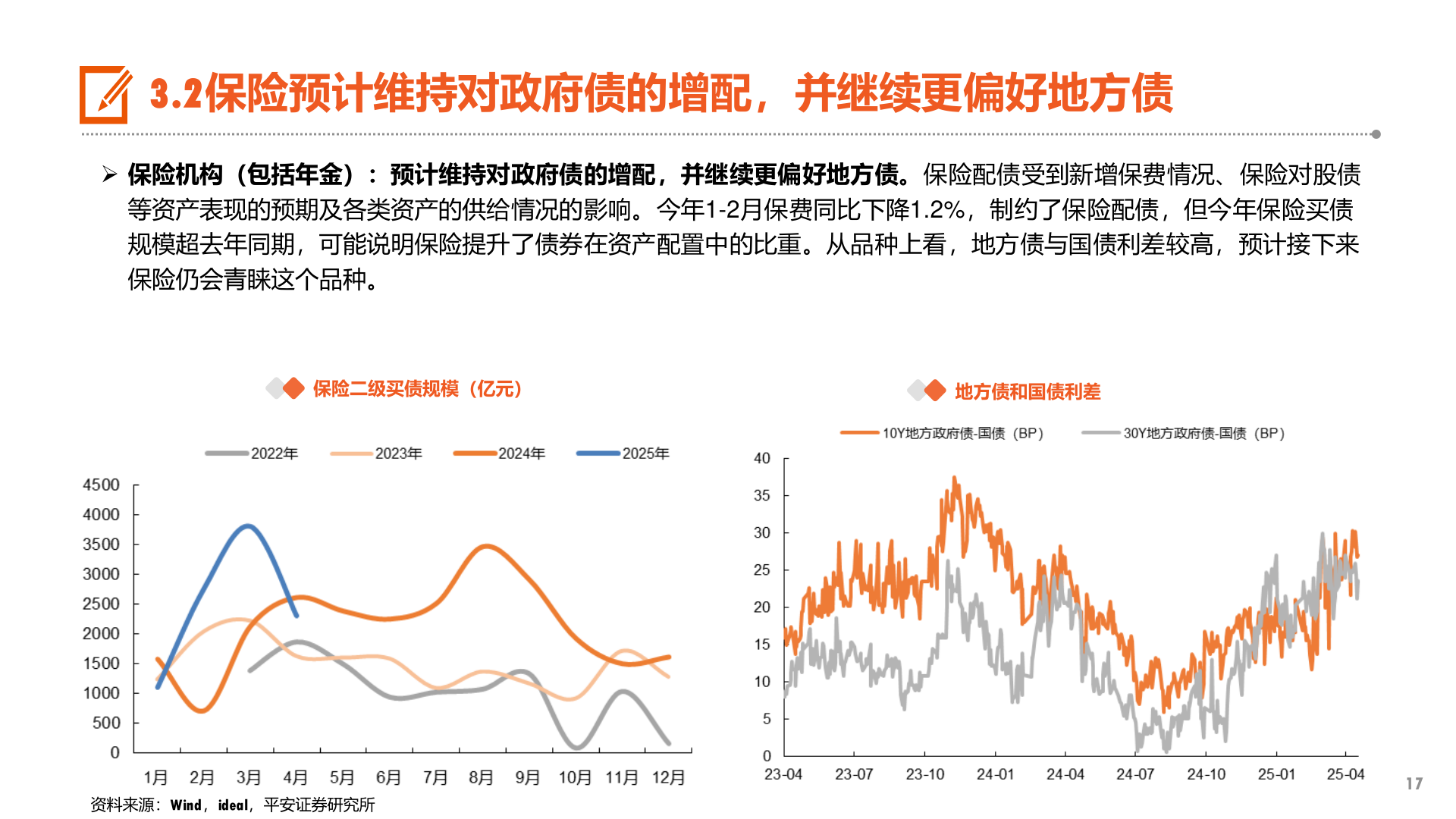 我想了解一下3.2保险预计维持对政府债的增配，并继续更偏好地方债