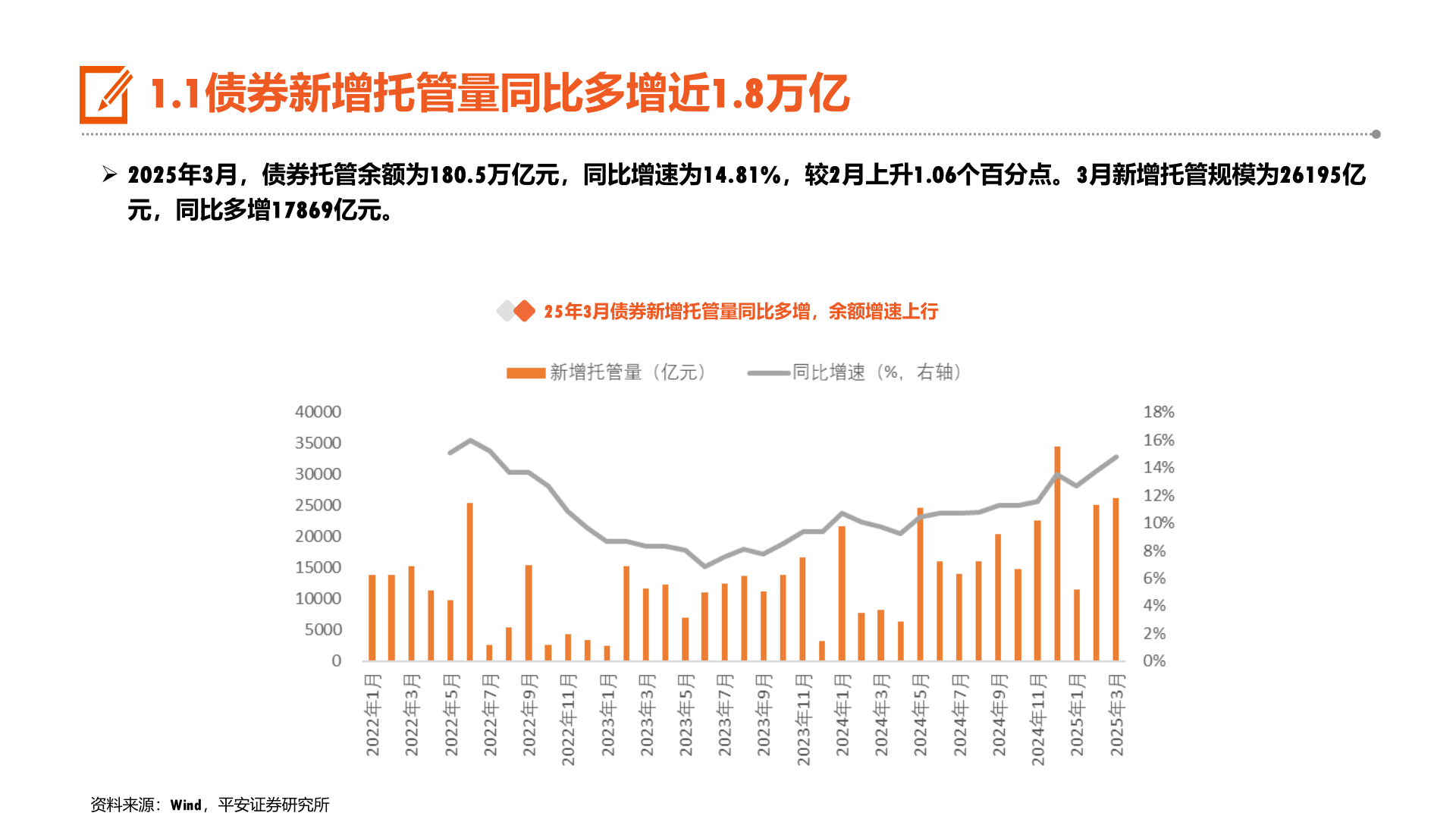 谁能回答1.1债券新增托管量同比多增近1.8万亿