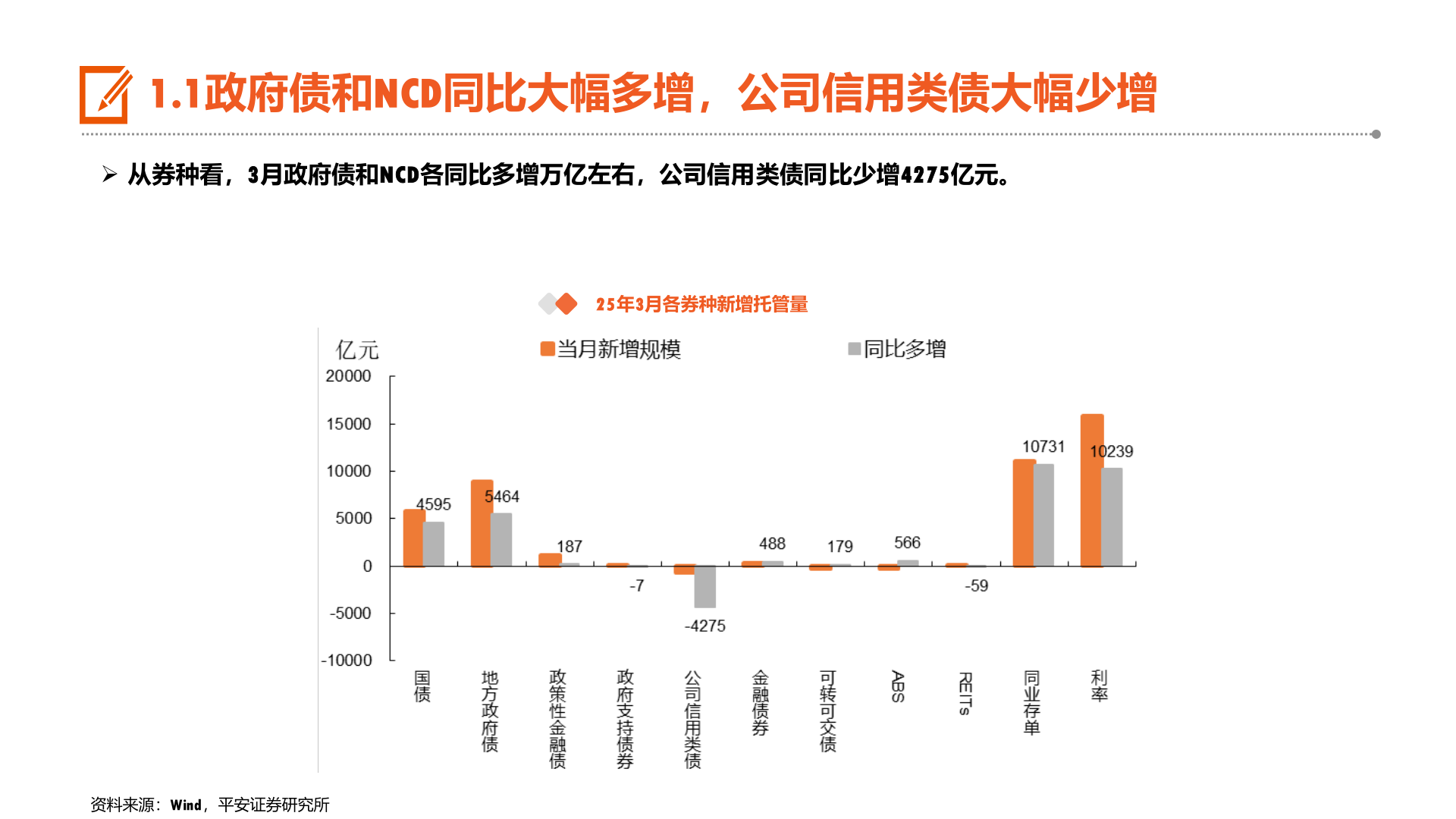 咨询大家1.1政府债和NCD同比大幅多增，公司信用类债大幅少增