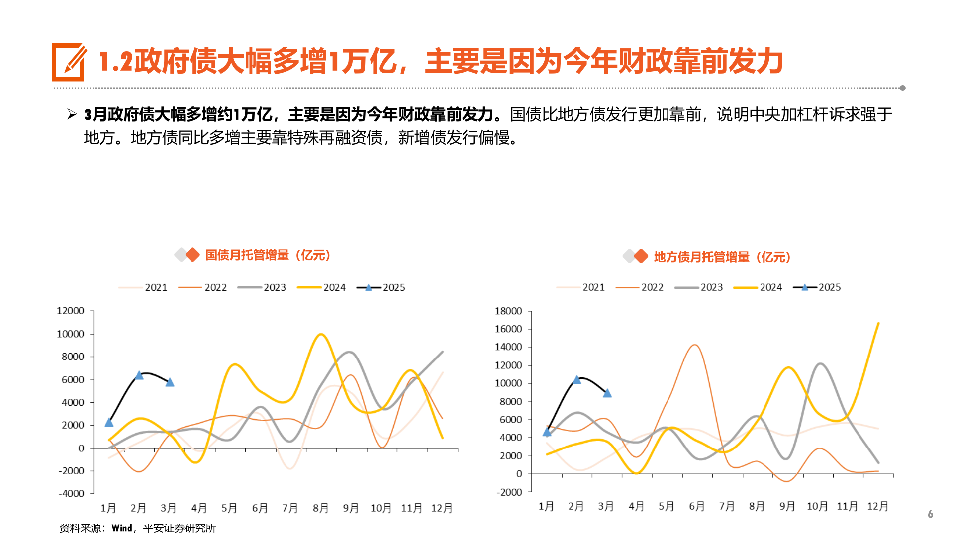 想问下各位网友1.2政府债大幅多增1万亿，主要是因为今年财政靠前发力