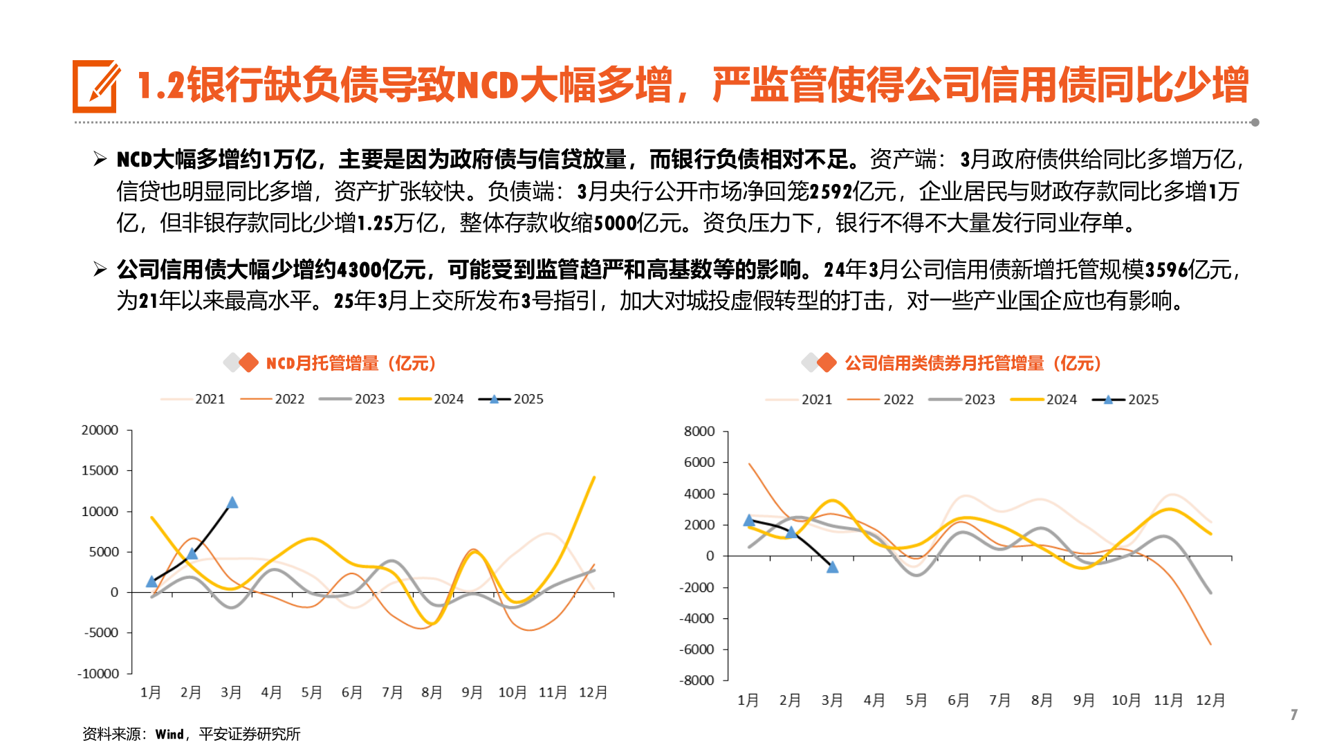 怎样理解1.2银行缺负债导致NCD大幅多增，严监管使得公司信用债同比少增