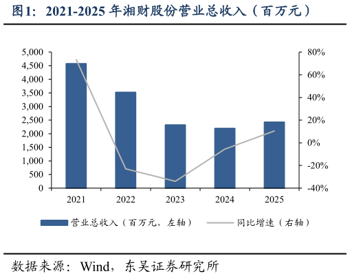 如何了解2021-2025 年湘财股份营业总收入（百万元）