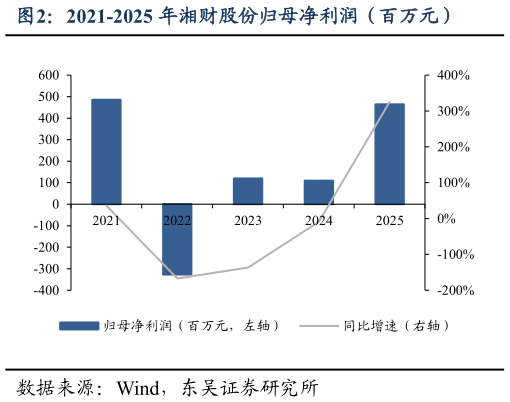 咨询下各位2021-2025 年湘财股份归母净利润（百万元）