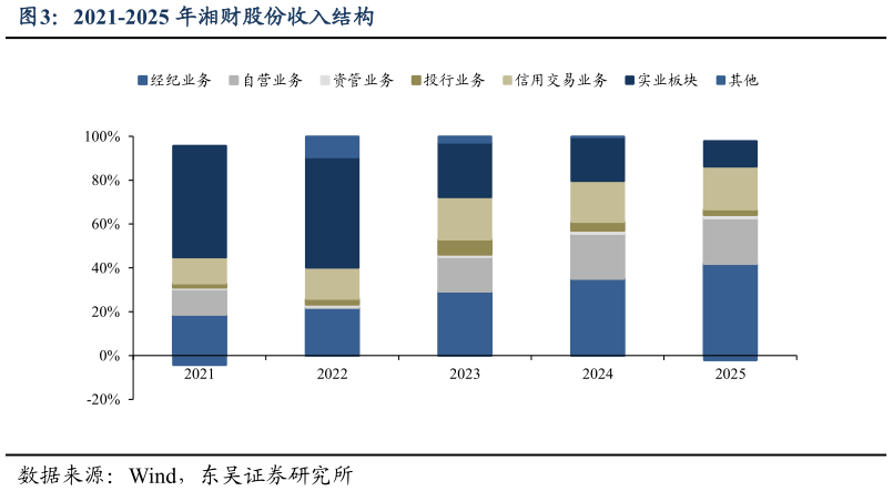 各位网友请教一下2021-2025 年湘财股份收入结构