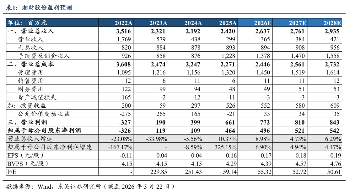 如何才能湘财股份盈利预测
