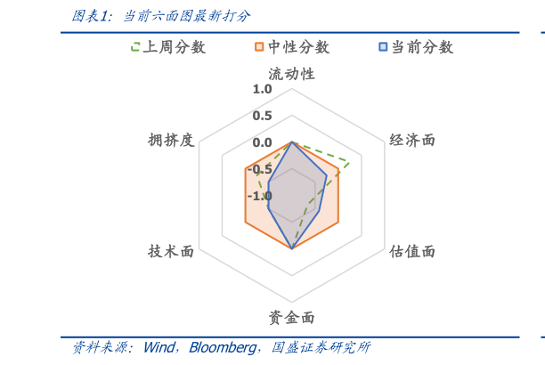 想关注一下当前六面图最新打分?