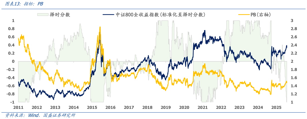 你知道指标:PB?
