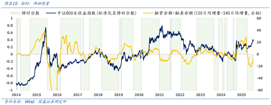 怎样理解指标:两融增量?