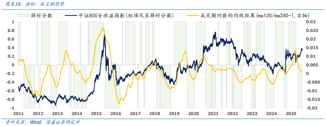 你知道指标:成交额趋势?