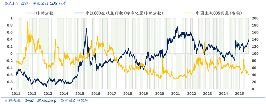 如何了解指标：中国主权CDS利差?