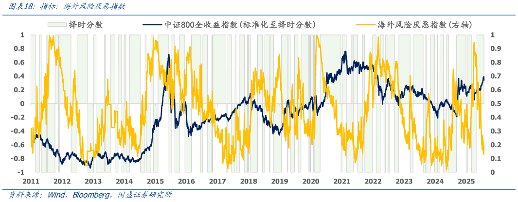 如何解释指标：海外风险厌恶指数?
