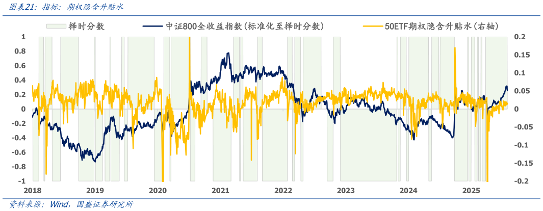 想关注一下指标：期权隐含升贴水?