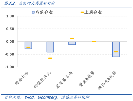 想问下各位网友当前四大类最新打分?