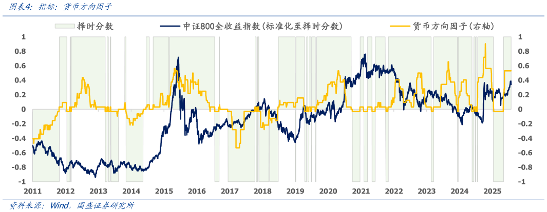 如何看待指标:货币方向因子?