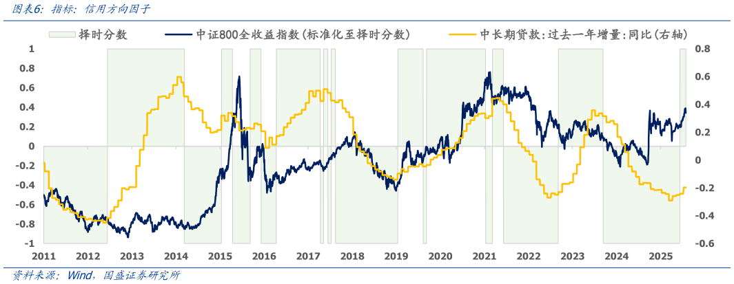 如何看待指标:信用方向因子?