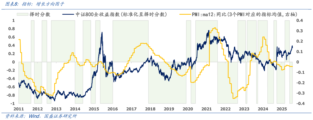请问一下指标:增长方向因子?