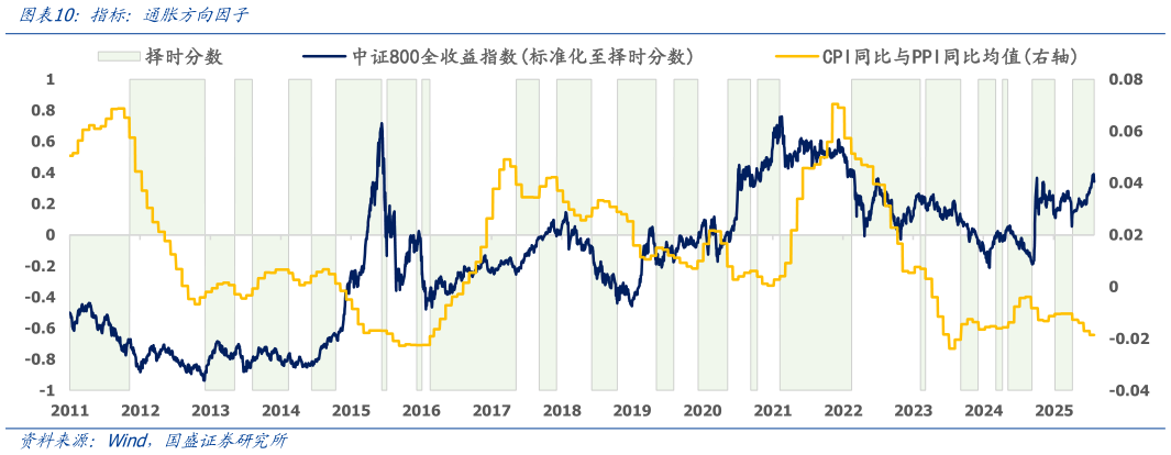 怎样理解指标:通胀方向因子?