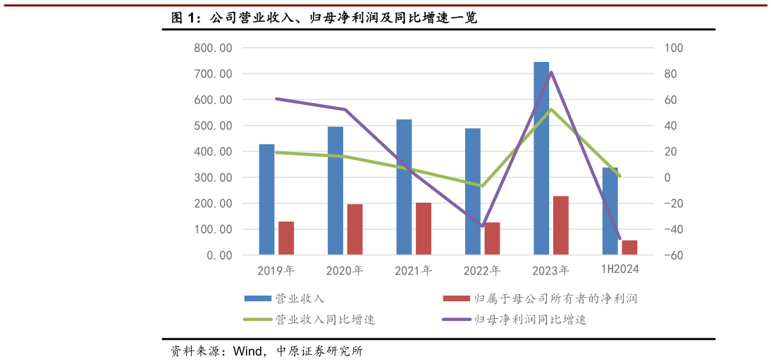 想问下各位网友公司营业收入、归母净利润及同比增速一览