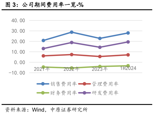 谁知道公司期间费用率一览-%