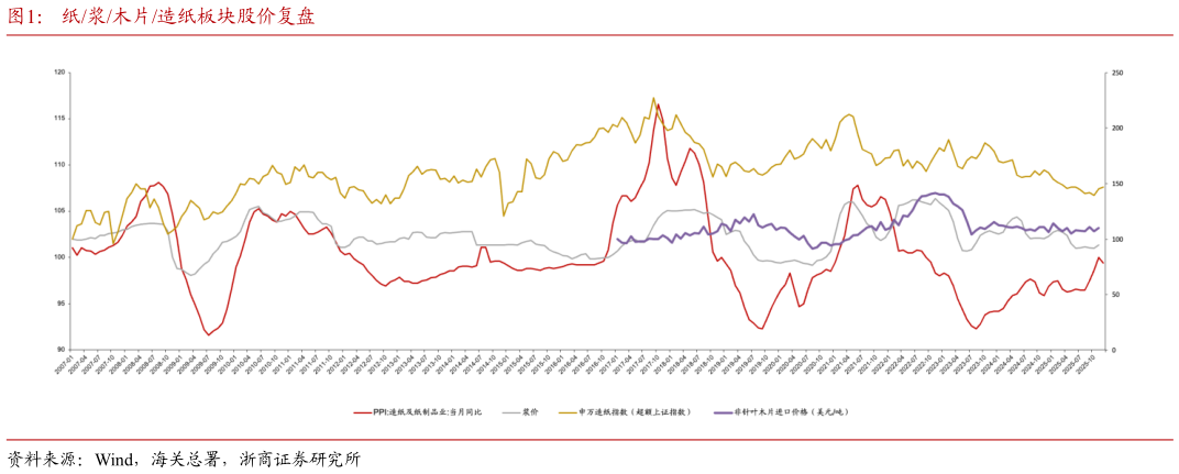 我想了解一下纸浆木片造纸板块股价复盘