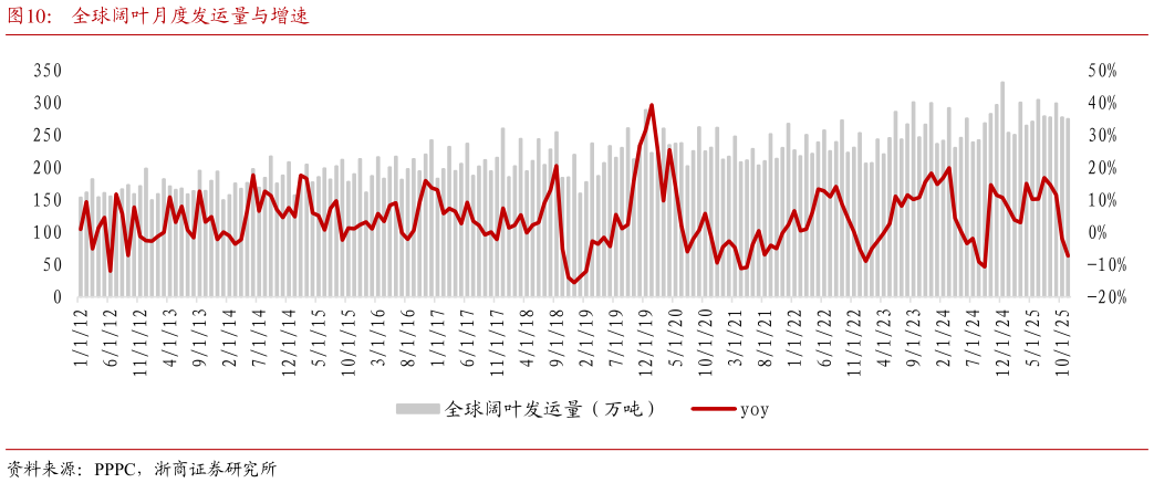 谁能回答全球阔叶月度发运量与增速