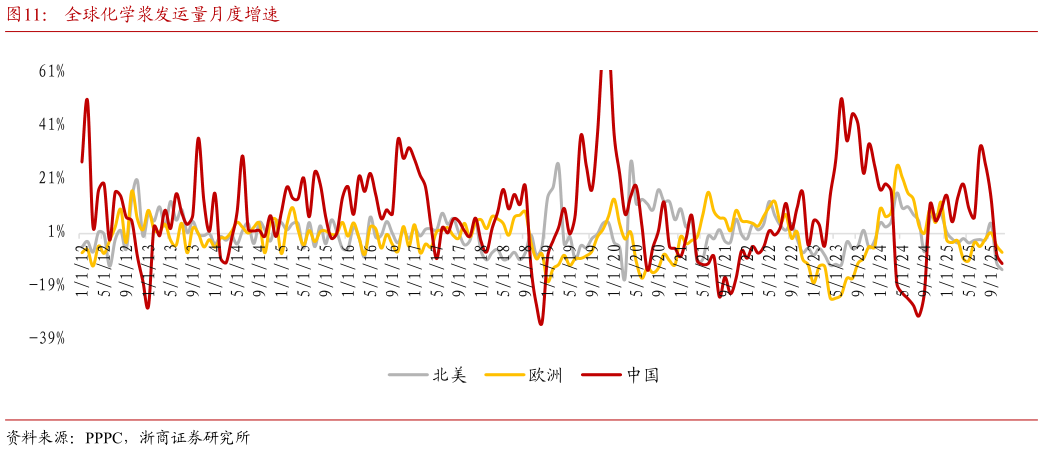 请问一下全球化学浆发运量月度增速