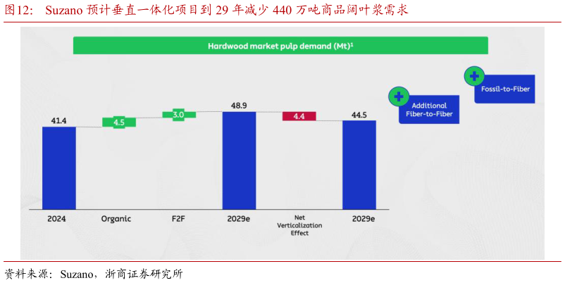 谁知道Suzano 预计垂直一体化项目到 29 年减少 440 万吨商品阔叶浆需求