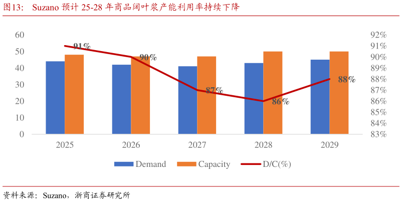 各位网友请教一下Suzano 预计 25-28 年商品阔叶浆产能利用率持续下降