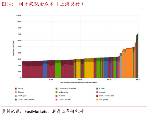 想问下各位网友阔叶浆现金成本（上海交付）