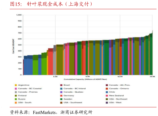 如何看待针叶浆现金成本（上海交付）